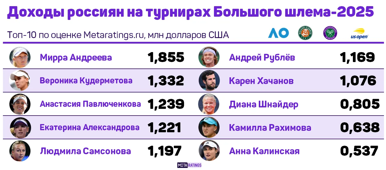 Топ-10 россиян по доходам на ТБШ-2025