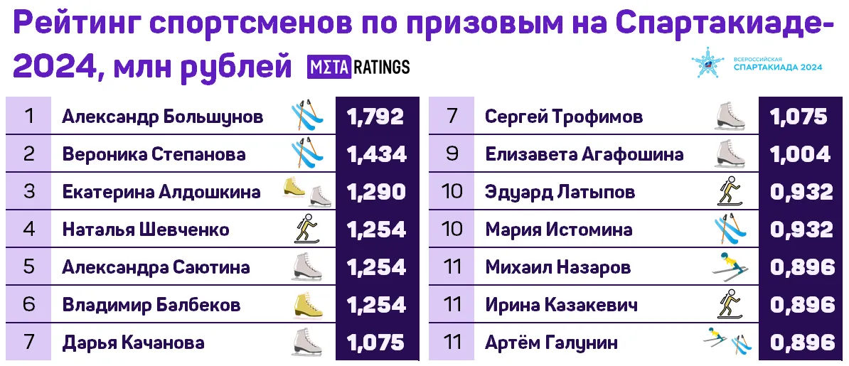Лыжник Александр Большунов заработал больше всех участников Спартакиады