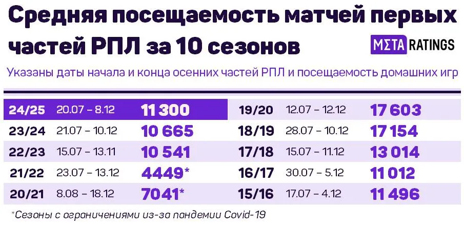 Средняя посещаемость первых частей РПЛ за последние 10 сезонов