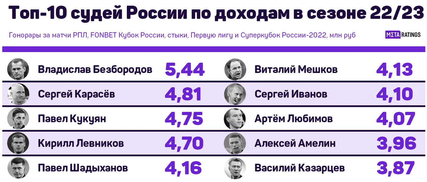 Топ-10 главных судей России по доходам 22/23