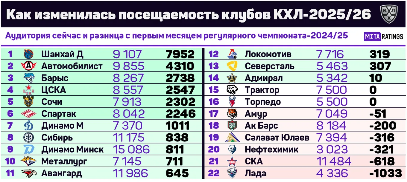 Как менялась посещаемость команд КХЛ