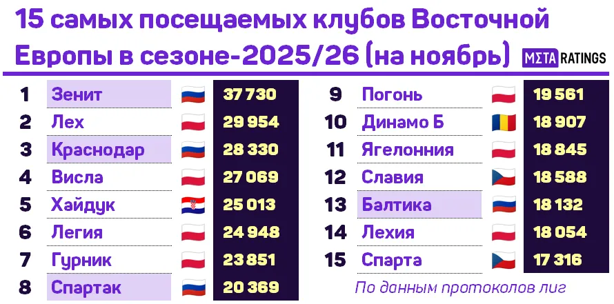 15 самых посещаемых клубов Восточной Европы