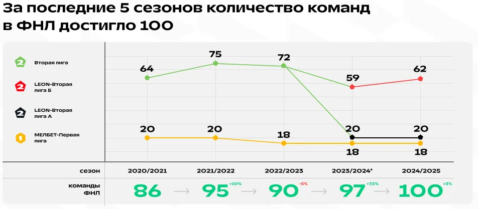 Как менялся состав ФНЛ за 5 лет / Графика: ФНЛ