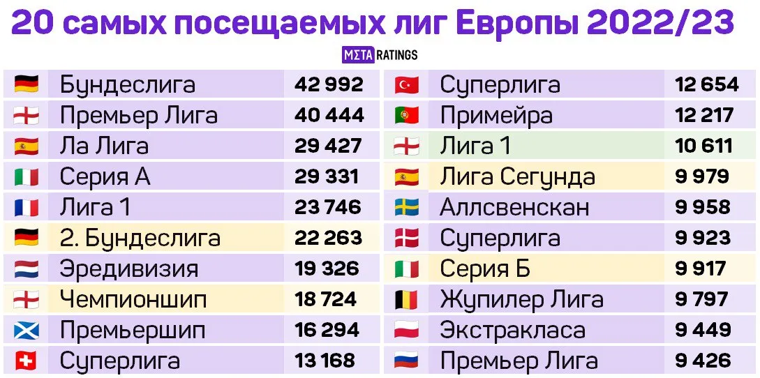 Фото: 20 самых посещаемых лиг Европы сезона-2022/23