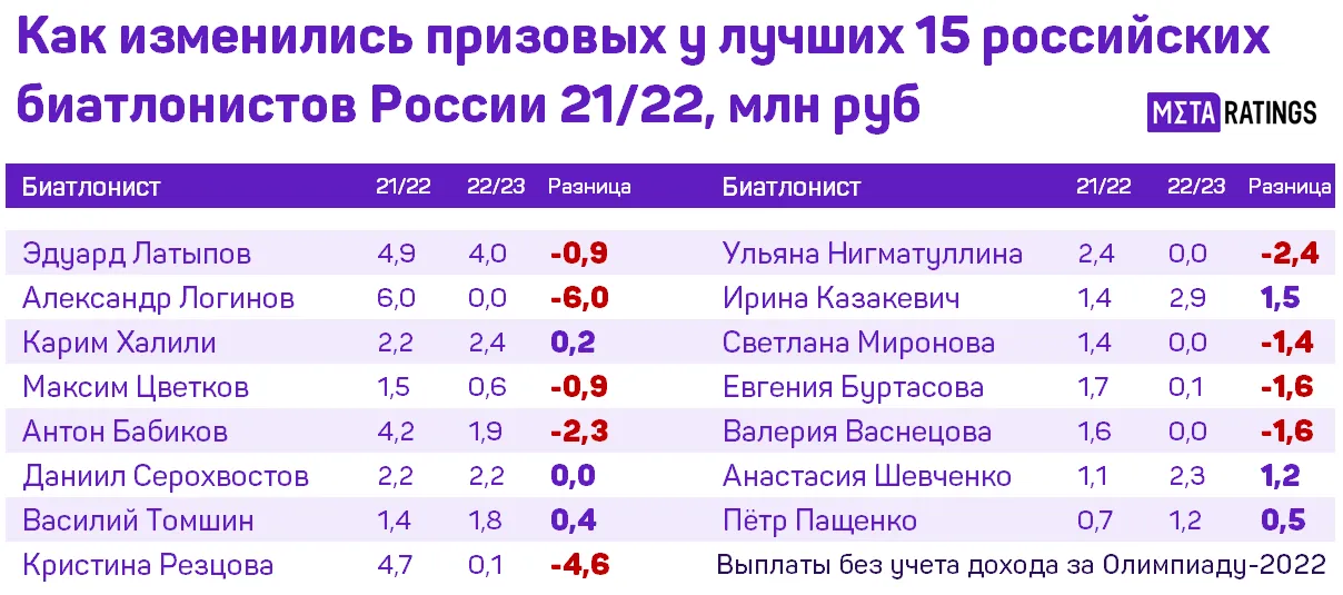 Разница призовых биатлонистов