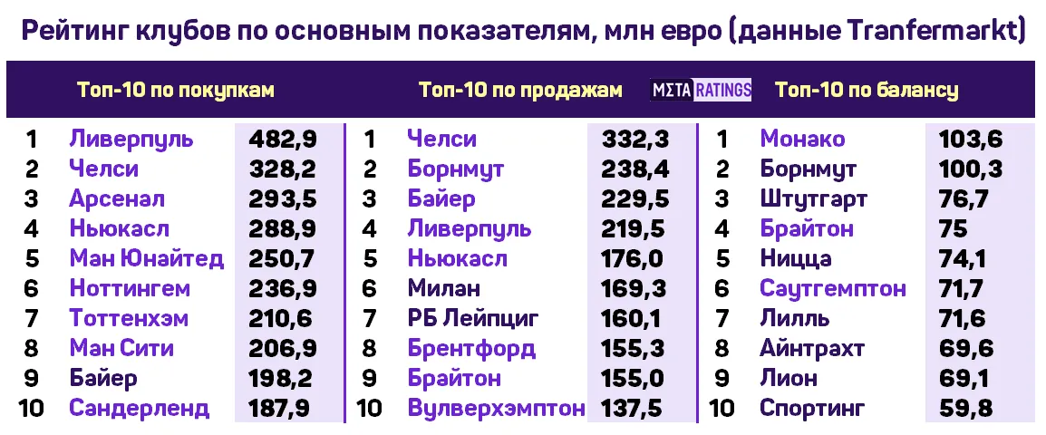 Итоги трансферного окна-2025