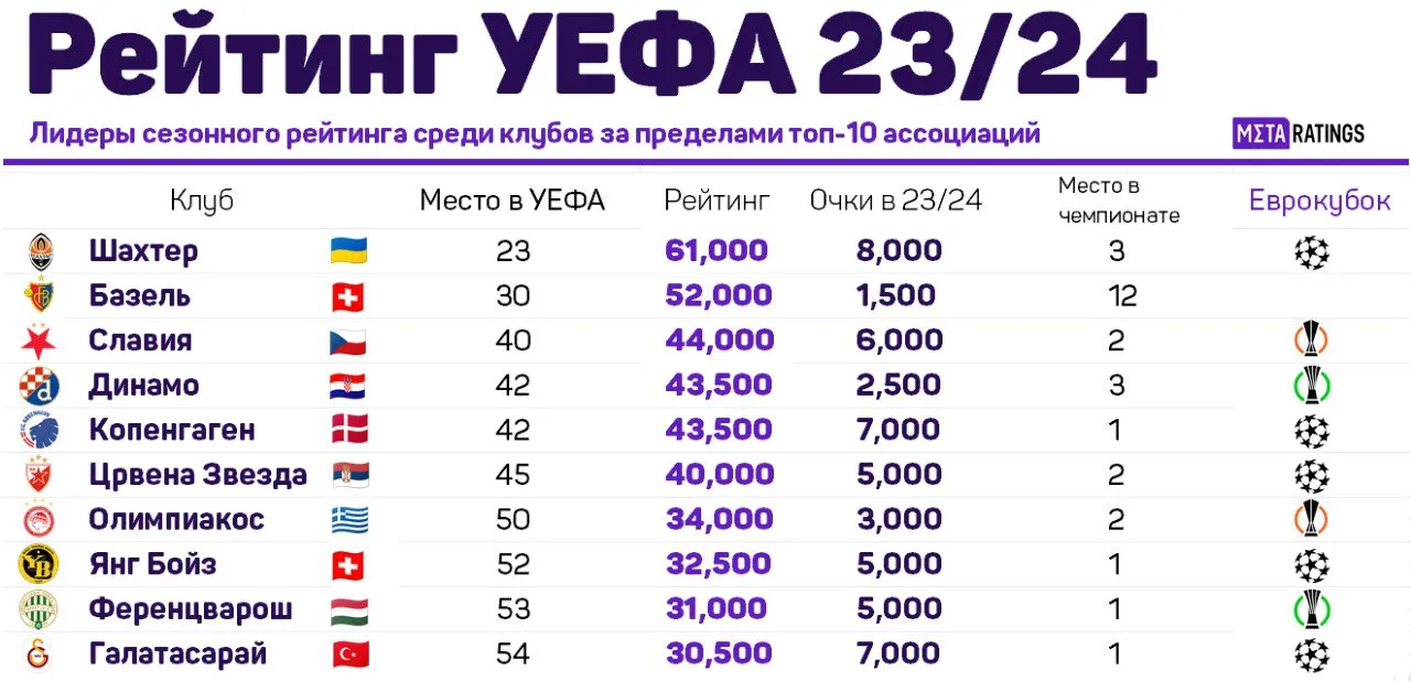 Лучшие клубы за пределами топ-10 ассоциаций