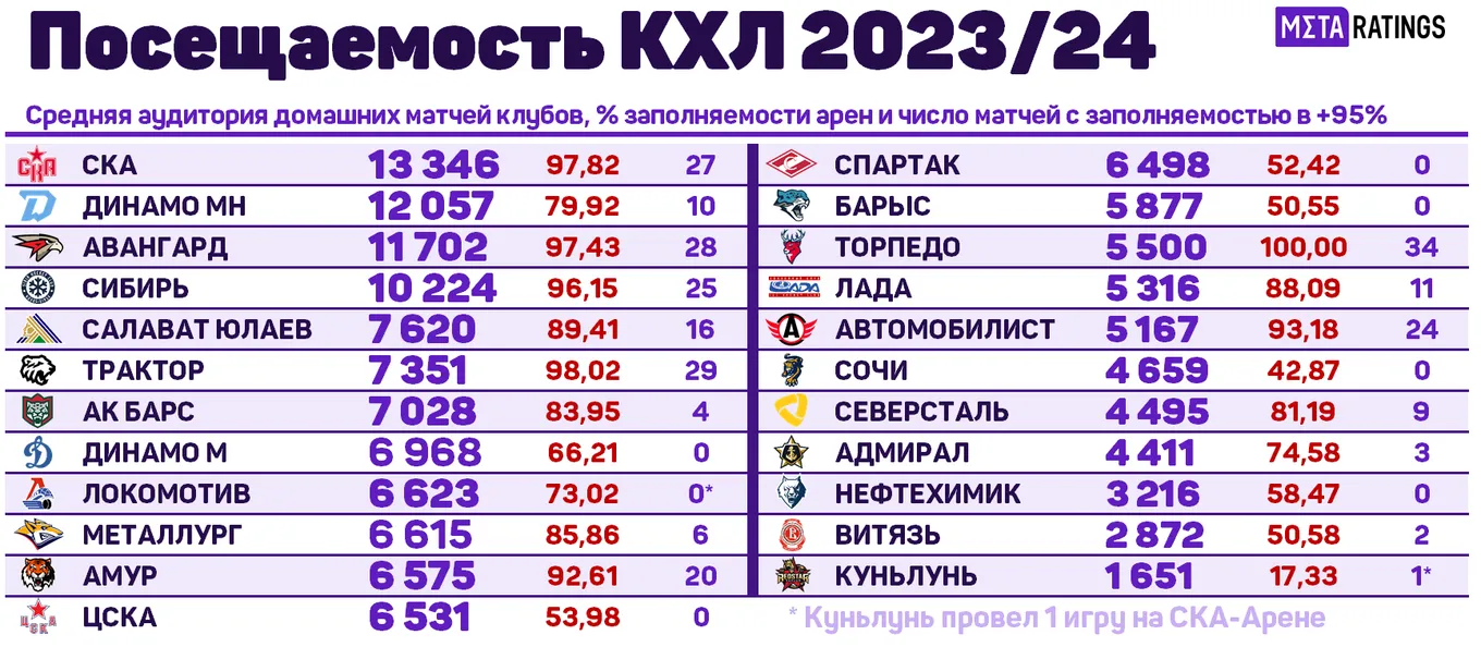 Посещаемость клубов КХЛ в сезоне 2023/24