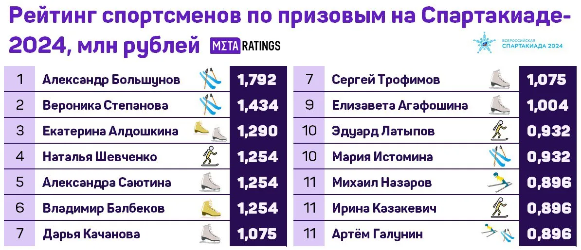 Лыжник Александр Большунов заработал больше всех участников Спартакиады