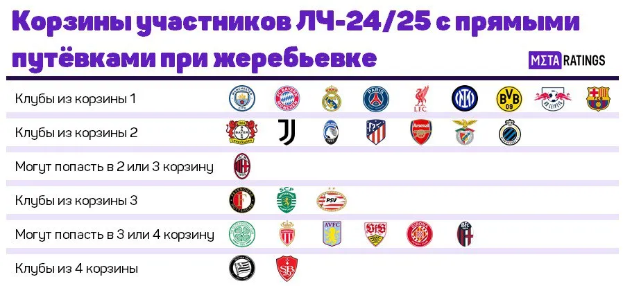 Корзины участников ЛЧ-2024/25