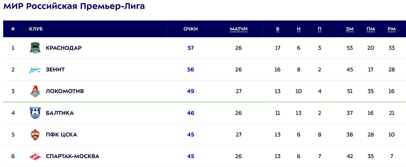 Турнирная таблица РПЛ