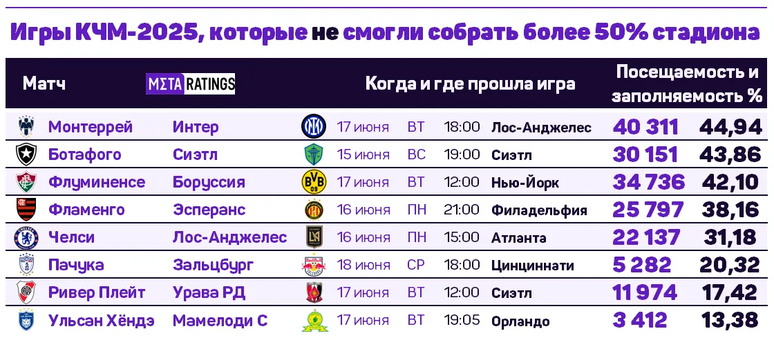 Худшие матчи Клубного ЧМ по посещаемости