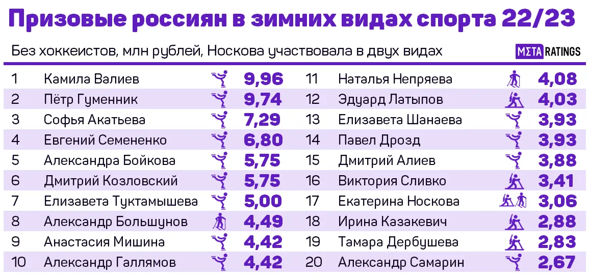Топ-20 российских зимников по призовым