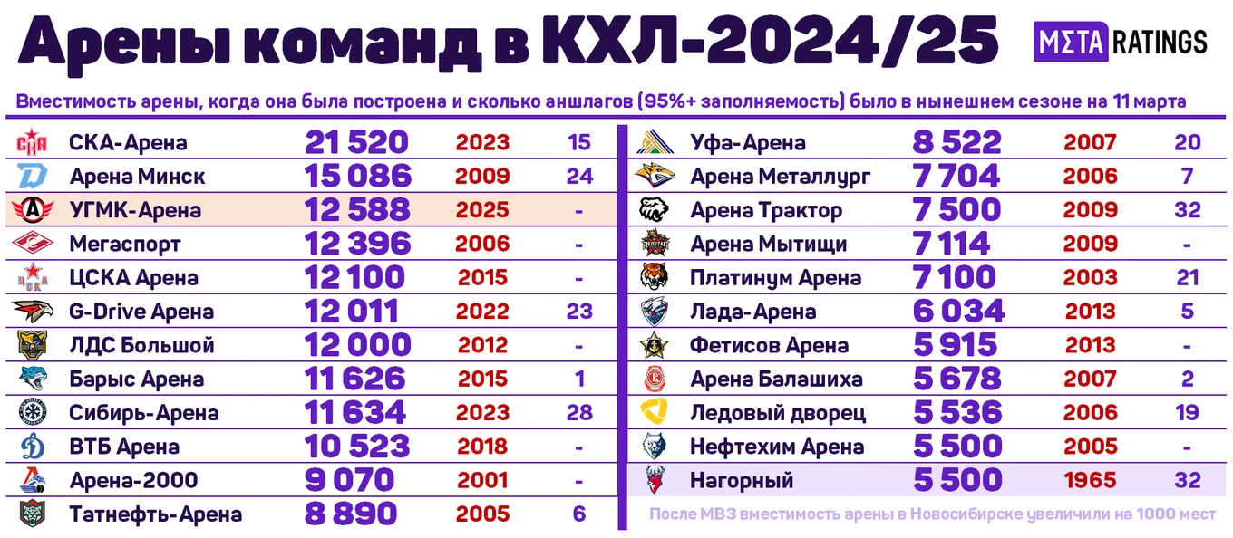 Арены команд в КХЛ-2024/25