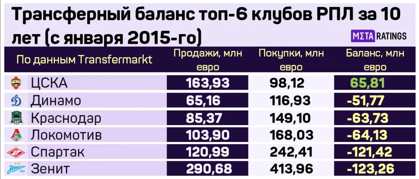 Трансферный баланс топ-6 клубов РПЛ с января 2015-го
