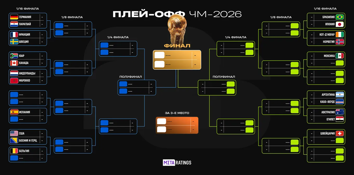 Сетка плей-офф ЧМ-2026