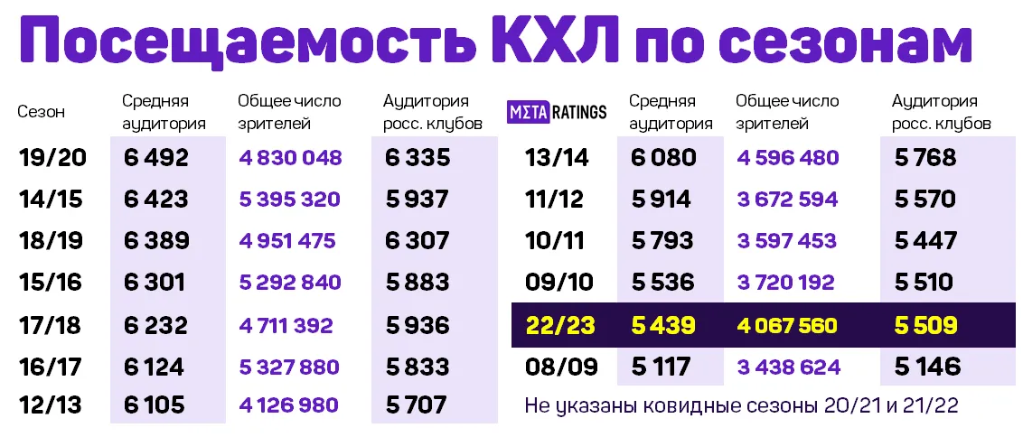 Посещаемость КХЛ по сезонам