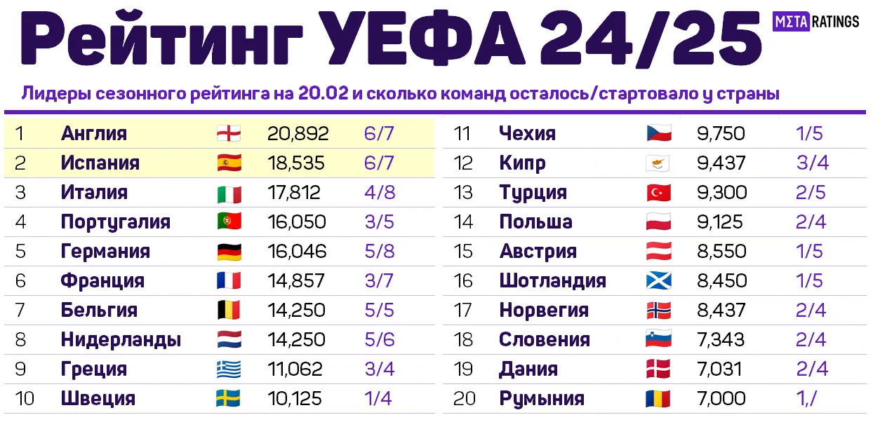 Сезонный рейтинг УЕФА на 20 февраля