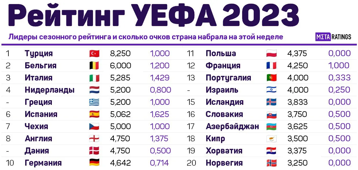 Рейтинг УЕФА в отдельно взятом сезоне 2023/2024