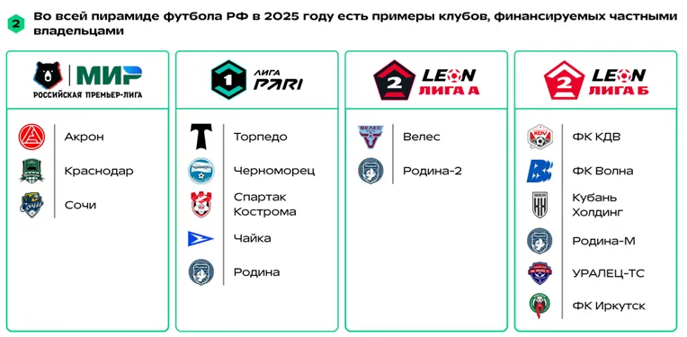 Частные клубы в России