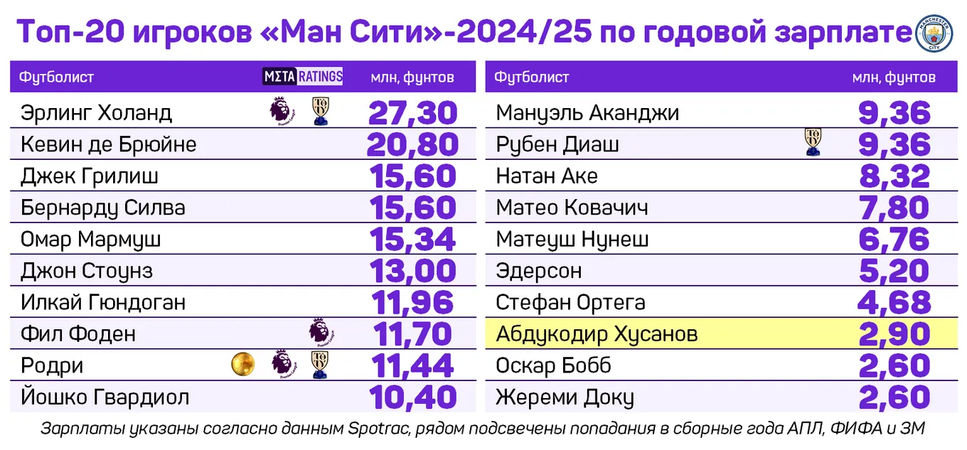 Топ-20 игроков «Ман Сити» по зарплатам