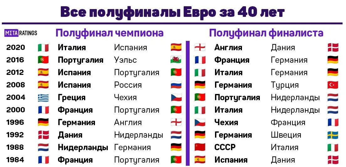 Полуфиналы Евро за 40 лет