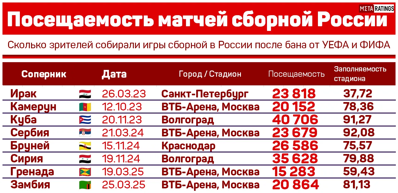 Посещаемость матчей сборной России