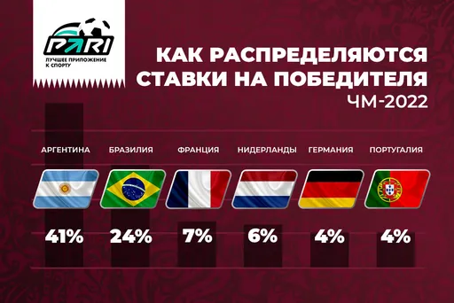 PARI: Бразилия – главный фаворит ЧМ-2022. Но клиенты ставят на Аргентину