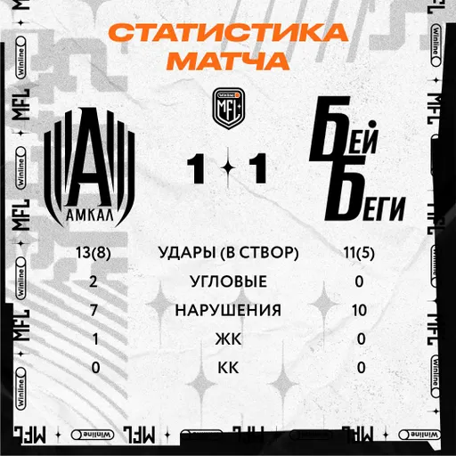 «Амкал» не смог обыграть «Бей Беги» в матче МФЛ