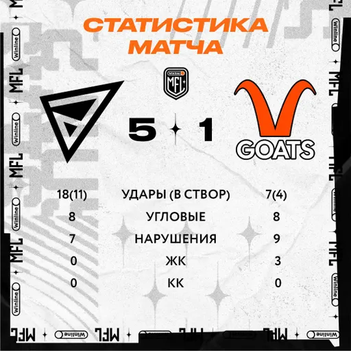 ФК «Деньги» разгромили команду Goats в матче МФЛ