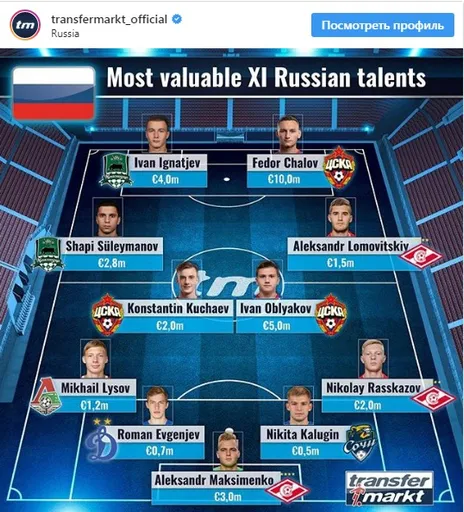 Transfermarkt составил сборную российских игроков U-21