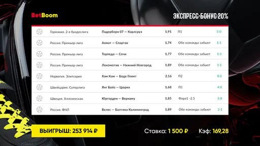 Беттор выиграл больше 200 тысяч рублей благодаря экспресс-бонусу от BetBoom
