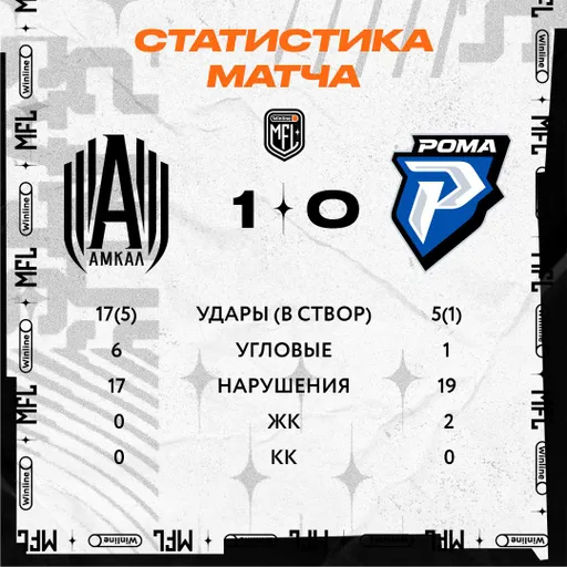 «Амкал» с минимальным счетом переиграл «Рому» в матче МФЛ