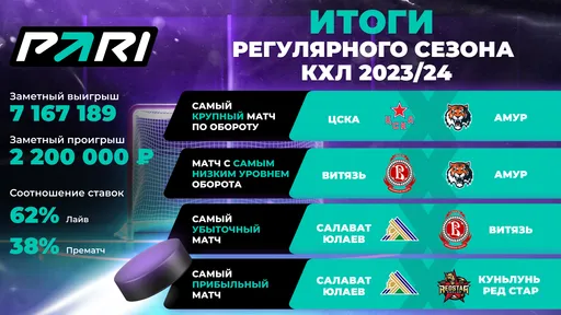 PARI: ЦСКА стал самой популярной командой КХЛ в регулярном сезоне