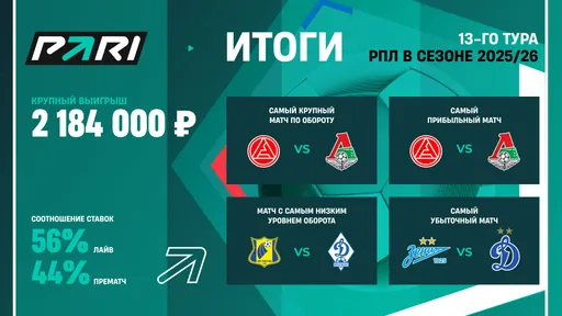 Матч «Акрона» с «Локомотивом» стал самым крупным событием 13-го тура РПЛ по обороту и прибыли букмекеров