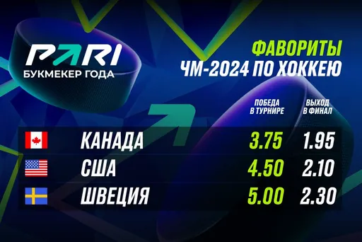 PARI: Канада — фаворит ЧМ-2024 по хоккею