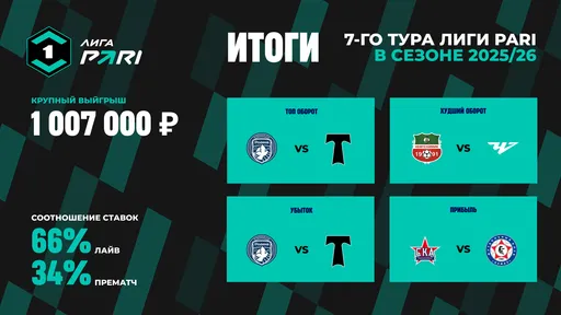Выездная победа «Спартака» из Костромы в матче с «Ротором» принесла клиенту PARI 1 000 000 рублей