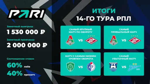 Матч «Локомотив» — «Спартак» стал самым популярным и прибыльным событием 14-го тура РПЛ в PARI