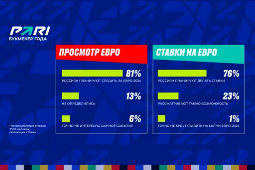Исследование PARI: россияне будут болеть за Сербию на Евро-2024