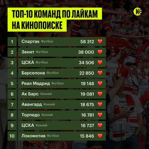 Кинопоиск поделился итогами года в спорте