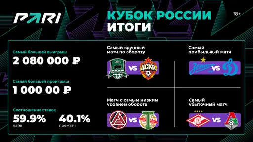PARI: «Краснодар» стал самым популярным клубом среди игроков по итогам Кубка России