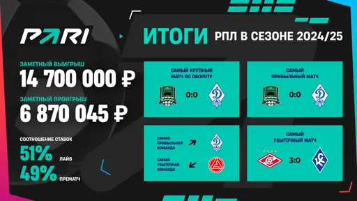 «Акрон» – самый убыточный клуб для букмекеров по итогам РПЛ 2024/25. Самый прибыльный матч — «Краснодар» — «Динамо» Мх