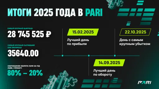 28 745 525 рублей – самая крупная выплата PARI в 2025 году