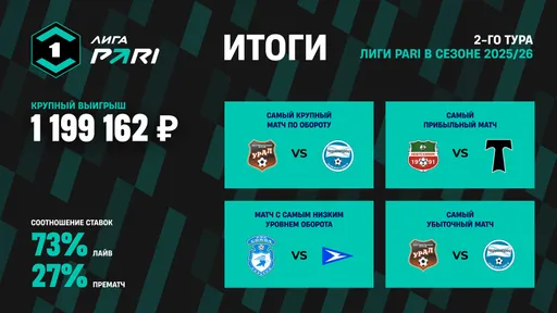 Итоги второго тура Лиги PARI. Клиент выиграл 1 200 000 рублей по ставке на матч «Урал» — «Черноморец»