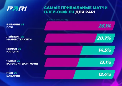 Букмекерская компания PARI в преддверии матчей полуфинала Лиги чемпионов подвела итоги 1/4 финала