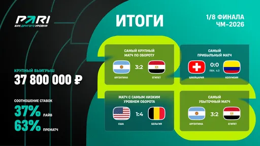 Аргентина – Египет – самый крупный матч по обороту и третий по убыткам для букмекеров на ЧМ-2026