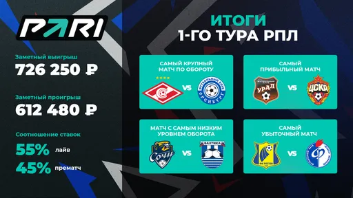 Букмекерская компания PARI поделилась данными по итогам первого тура РПЛ