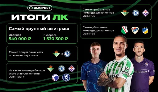«Челси» — самая прибыльная команда для клиентов OLIMPBET в Лиге конференций, «Манчестер Юнайтед» — в Лиге Европы