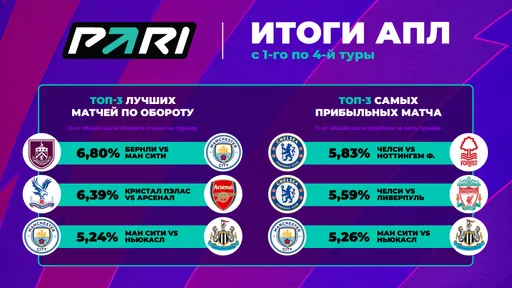 Матч между «Челси» и «Ноттингем Форест» стал самый прибыльным в четвертом туре АПЛ для PARI