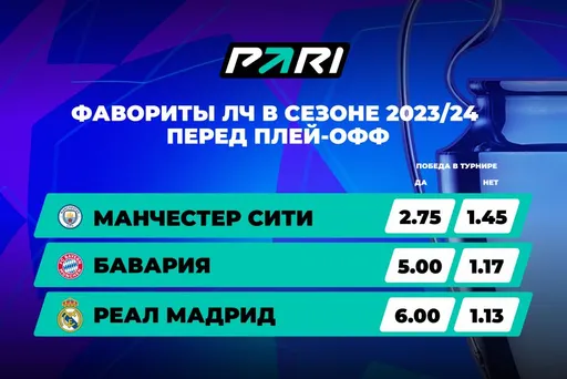 «Манчестер Сити», «Бавария» и «Реал» — главные фавориты Лиги чемпионов в PARI